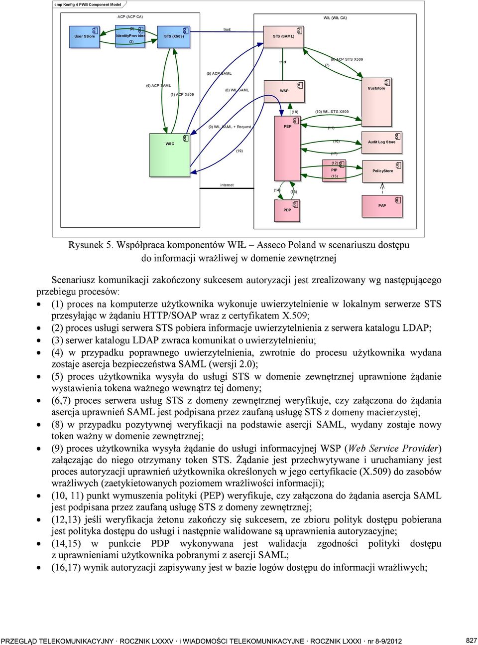 WI Asseco Poland w scenariuszu u do informacji przebiegu procesów: (1) proces na kom autoryzacji jest wraz z certyfikatem X.