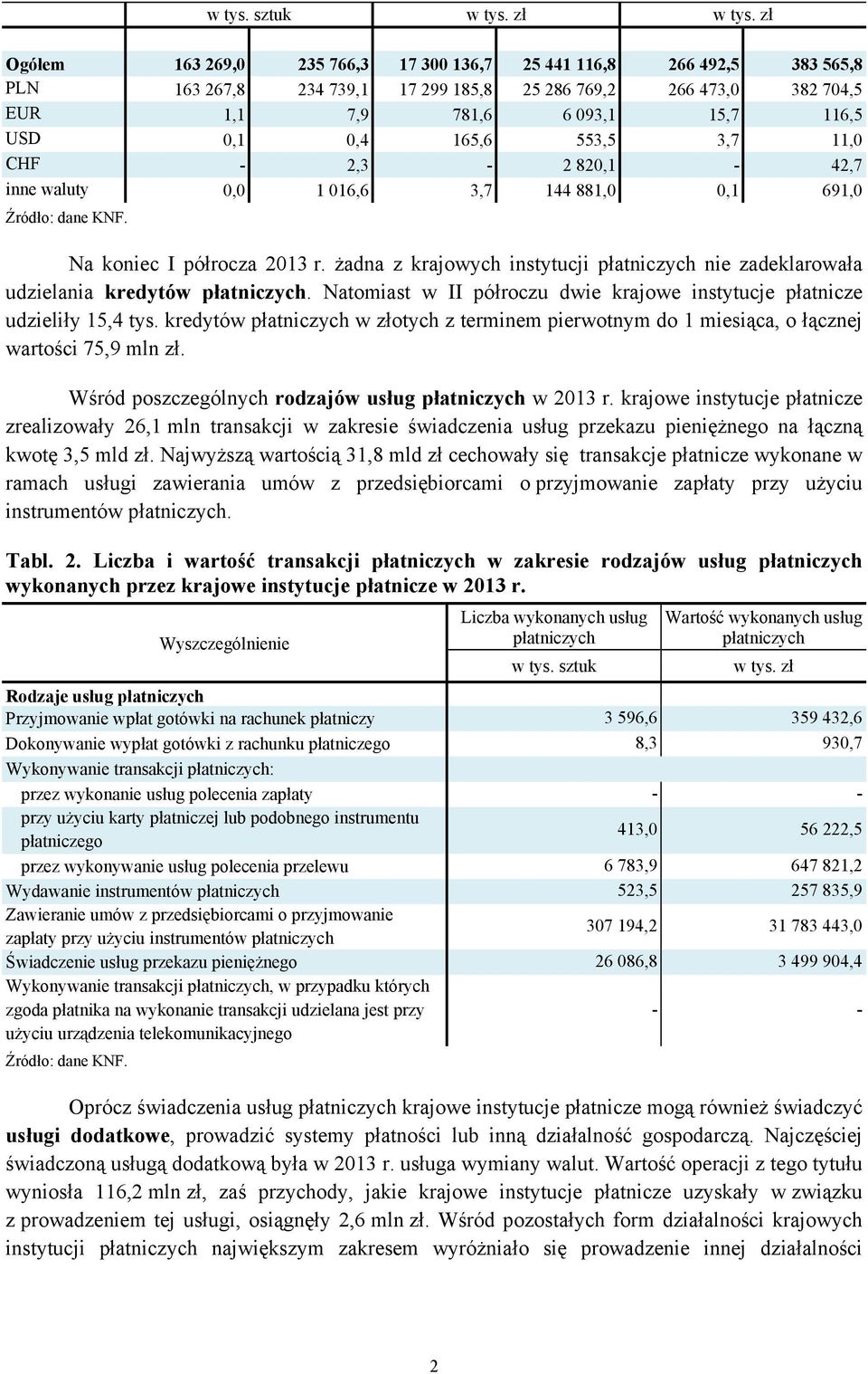 165,6 553,5 3,7 11,0 CHF - 2,3-2 820,1-42,7 inne waluty 0,0 1 016,6 3,7 144 881,0 0,1 691,0 Na koniec I półrocza 2013 r. żadna z krajowych instytucji nie zadeklarowała udzielania kredytów.