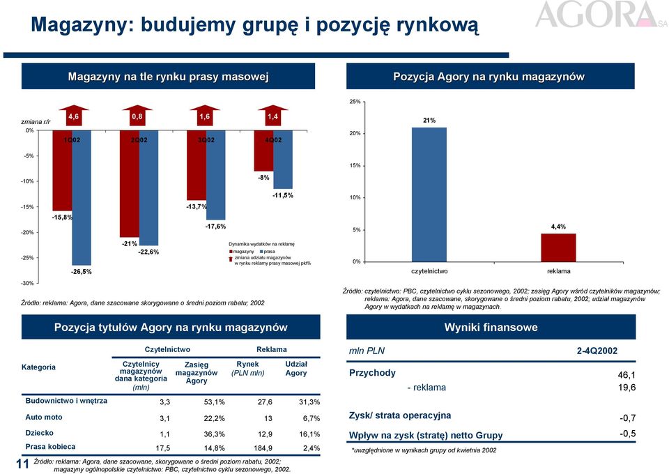 pkt% Pozycja tytułów Agory na rynku magazynów 1 czytelnictwo 4,4% reklama Źródło: czytelnictwo: PBC, czytelnictwo cyklu sezonowego, 22; zasięg Agory wśród czytelników magazynów; reklama: Agora, dane