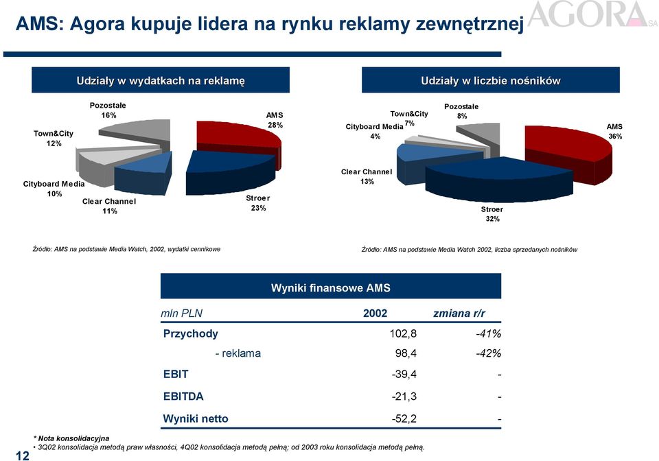 Watch, 22, wydatki cennikowe Źródło: AMS na podstawie Media Watch 22, liczba sprzedanych nośników Przychody -reklama EBIT EBITDA Wyniki netto Wyniki finansowe AMS