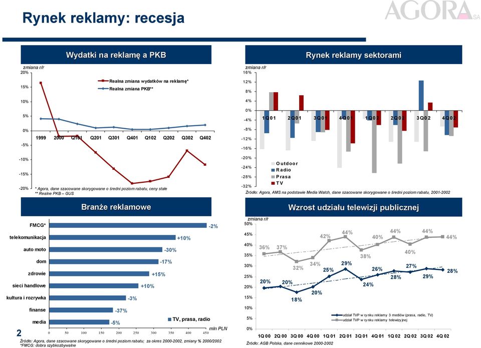 podstawie Media Watch, dane szacowane skorygowane o średni poziom rabatu, 21-22 FMCG* telekomunikacja auto moto dom zdrowie sieci handlowe kultura i rozrywka finanse Branże e reklamowe -37% TV,