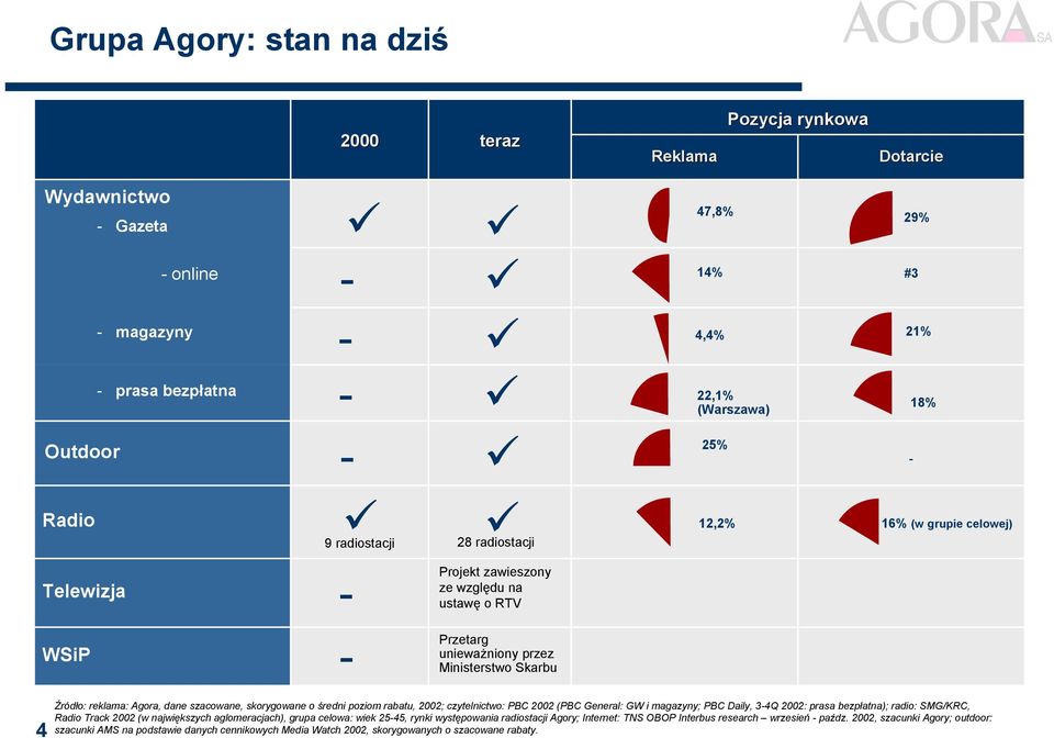 dane szacowane, skorygowane o średni poziom rabatu, 22; czytelnictwo: PBC 22 (PBC General: GW i magazyny; PBC Daily, 3-4Q 22: prasa bezpłatna); radio: SMG/KRC, Radio Track 22 (w największych