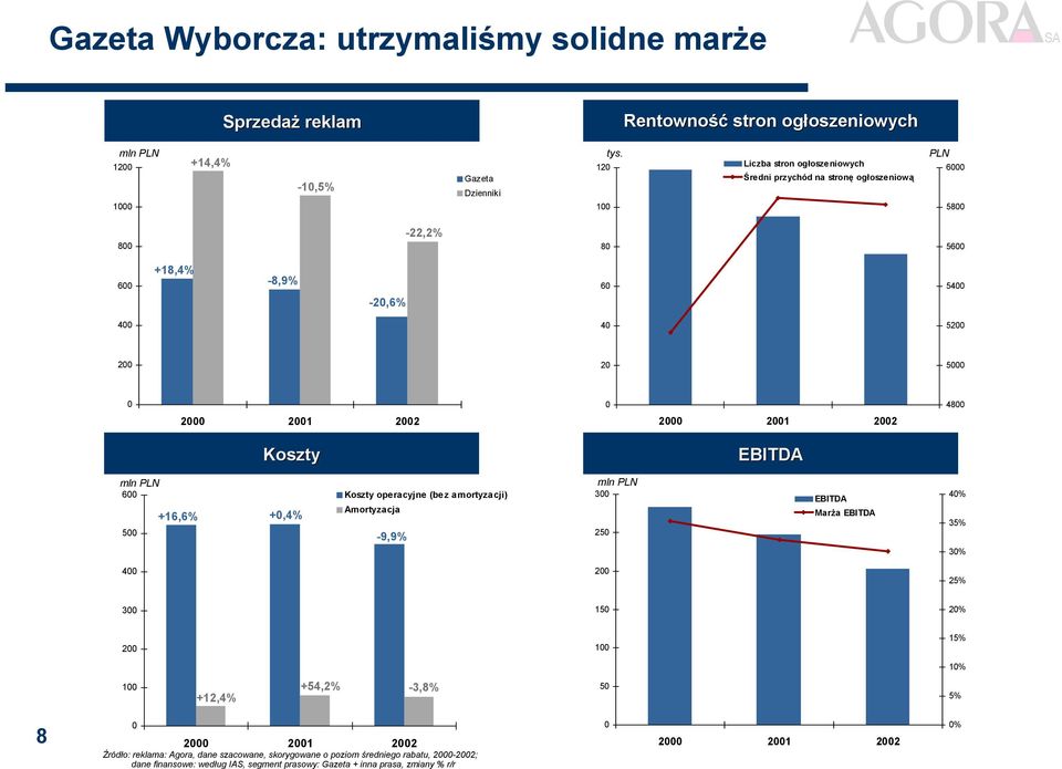 EBITDA 6 +16,6% 5 +,4% Koszty operacyjne (bez amortyzacji) Amortyzacja -9,9% 3 25 EBITDA Marża EBITDA 4 3 3 4 2 2 3 15 2 2 1 1 1 1 +12,4% +54,2% -3,8% 5 8 2