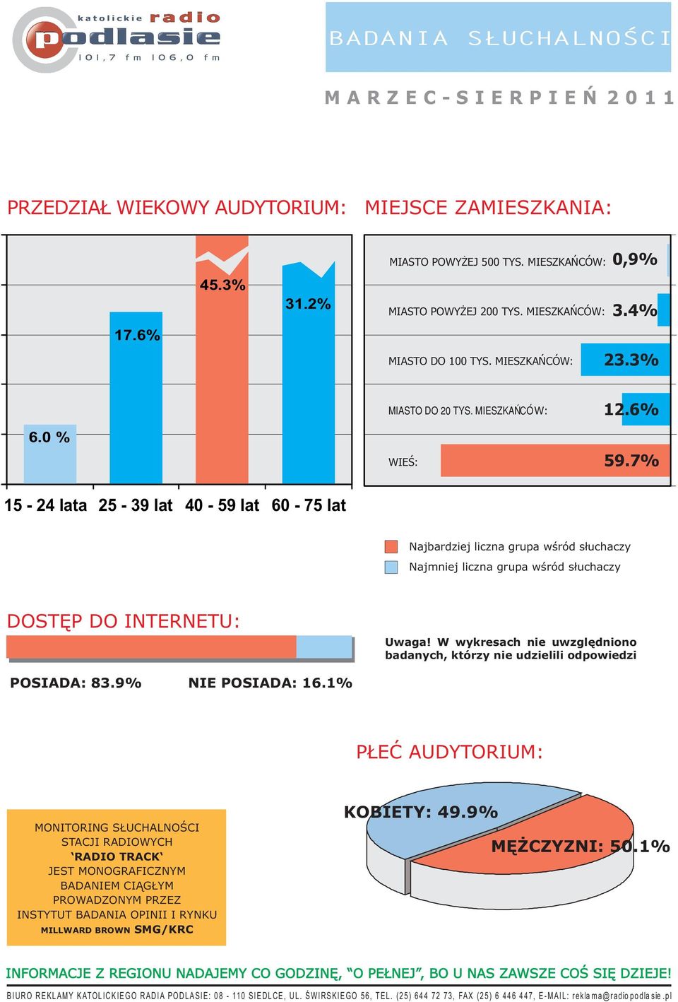 7% 15-24 lata 25-39 lat 40-59 lat 60-75 lat Najbardziej liczna grupa wœród s³uchaczy Najmniej liczna grupa wœród s³uchaczy DOSTÊP DO INTERNETU: Uwaga!