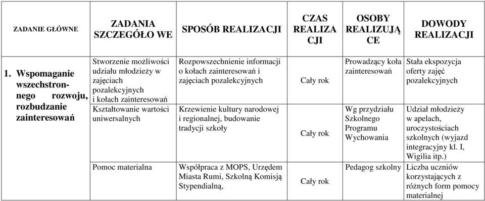 materialna Rozpowszechnienie informacji o kołach zainteresowań i zajęciach pozalekcyjnych Krzewienie kultury narodowej i regionalnej, budowanie tradycji szkoły Współpraca z MOPS, Urzędem Miasta Rumi,