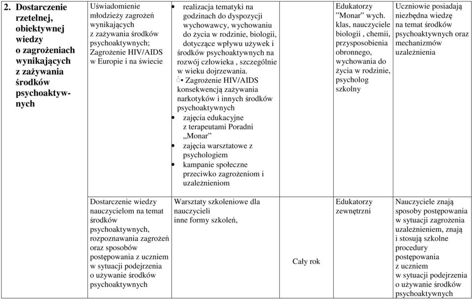 Zagrożenie HIV/AIDS konsekwencją zażywania narkotyków i innych środków zajęcia edukacyjne z terapeutami Poradni Monar zajęcia warsztatowe z psychologiem kampanie społeczne przeciwko zagrożeniom i