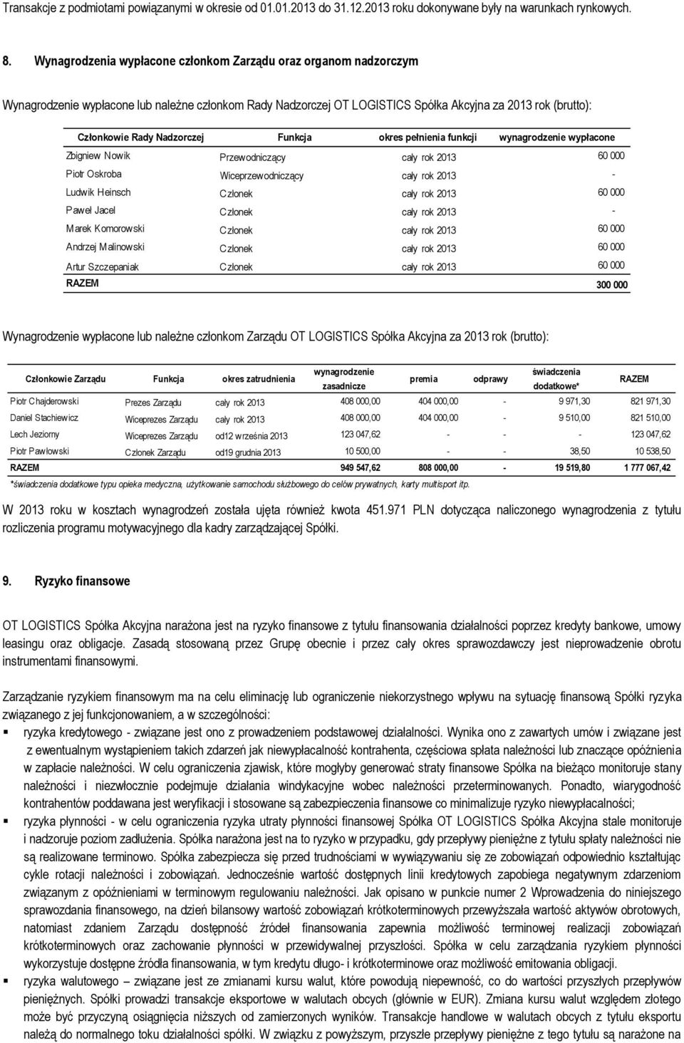 Nadzorczej Funkcja okres pełnienia funkcji wynagrodzenie wypłacone Zbigniew Nowik Przewodniczący cały rok 2013 60 000 Piotr Oskroba Wiceprzewodniczący cały rok 2013 - Ludwik Heinsch Członek cały rok