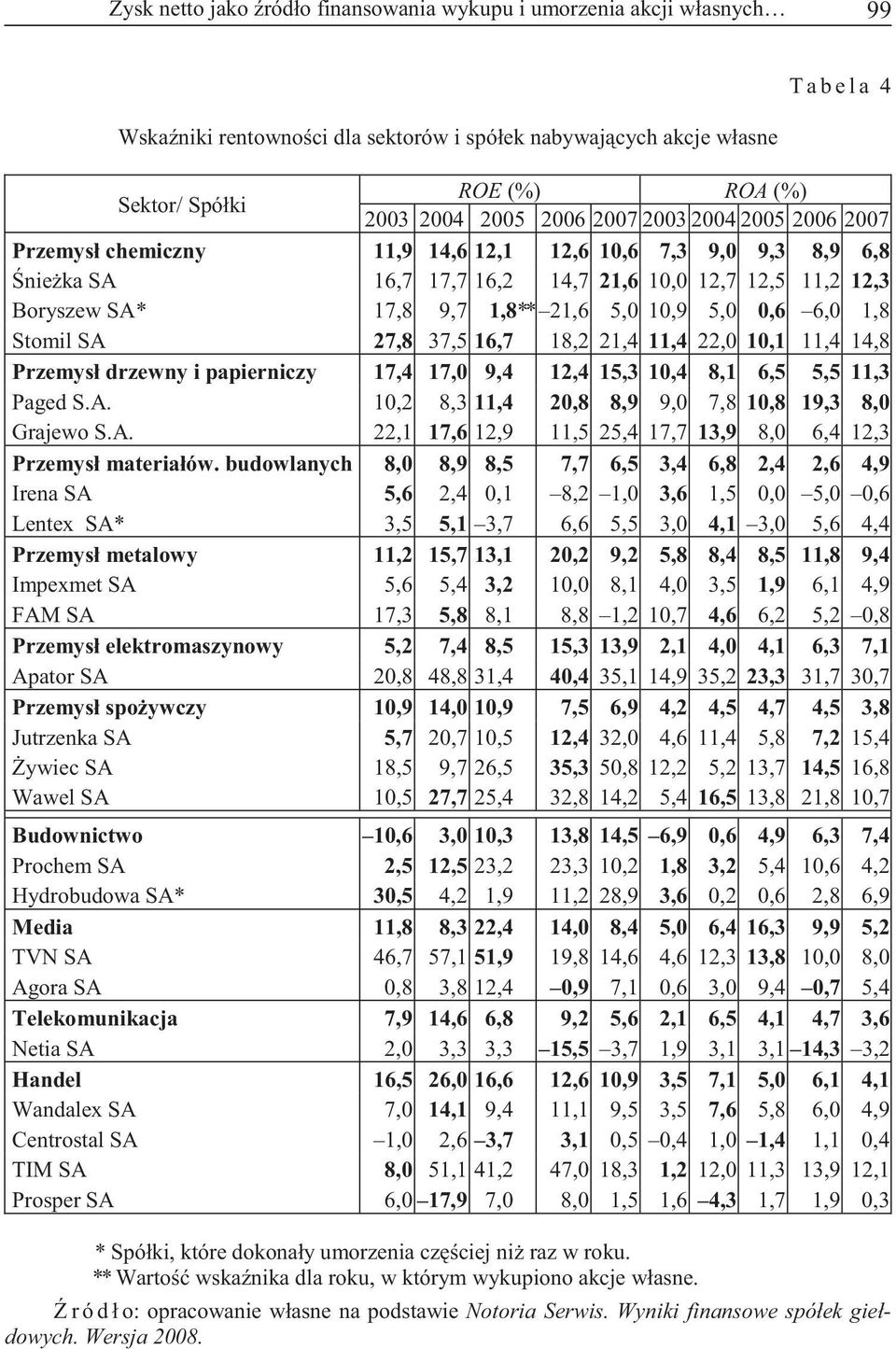 5,0 10,9 5,0 0,6 6,0 1,8 Stomil SA 27,8 37,5 16,7 18,2 21,4 11,4 22,0 10,1 11,4 14,8 Przemysł drzewny i papierniczy 17,4 17,0 9,4 12,4 15,3 10,4 8,1 6,5 5,5 11,3 Paged S.A. 10,2 8,3 11,4 20,8 8,9 9,0 7,8 10,8 19,3 8,0 Grajewo S.