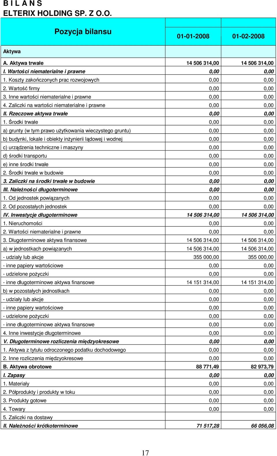 Rzeczowe aktywa trwałe 0,00 0,00 1.