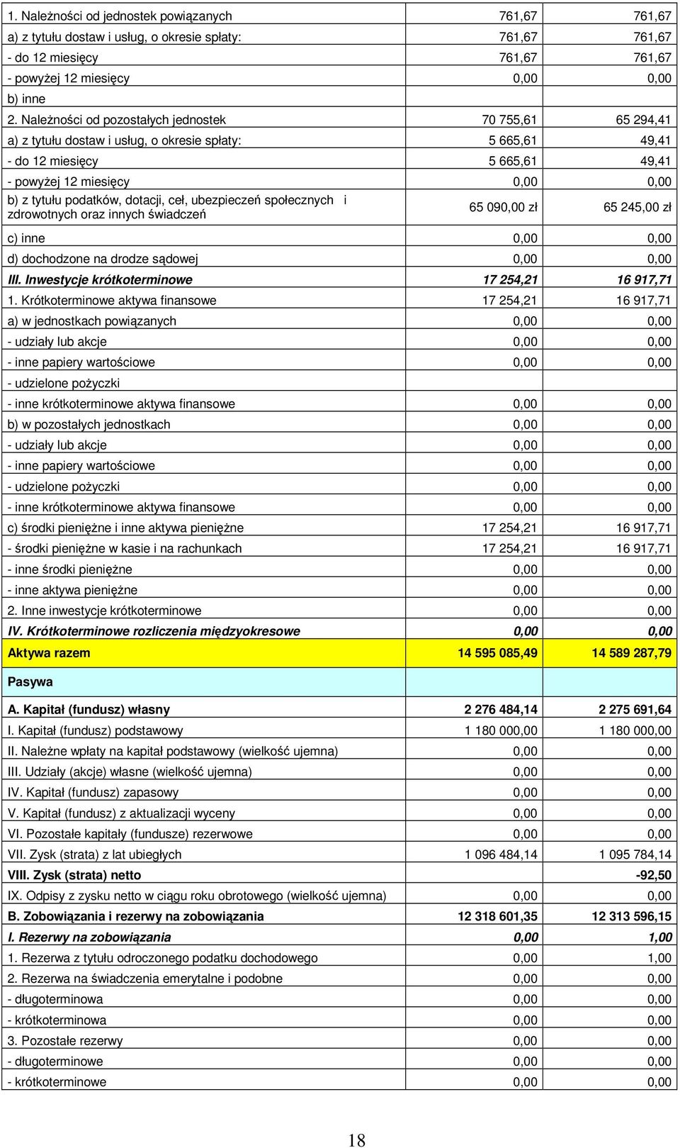 dotacji, ceł, ubezpiecze społecznych i zdrowotnych oraz innych wiadcze 65 090,00 zł 65 245,00 zł c) inne 0,00 0,00 d) dochodzone na drodze sdowej 0,00 0,00 III.