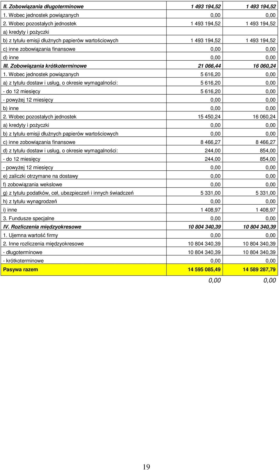 0,00 0,00 III. Zobowizania krótkoterminowe 21 066,44 16 060,24 1.