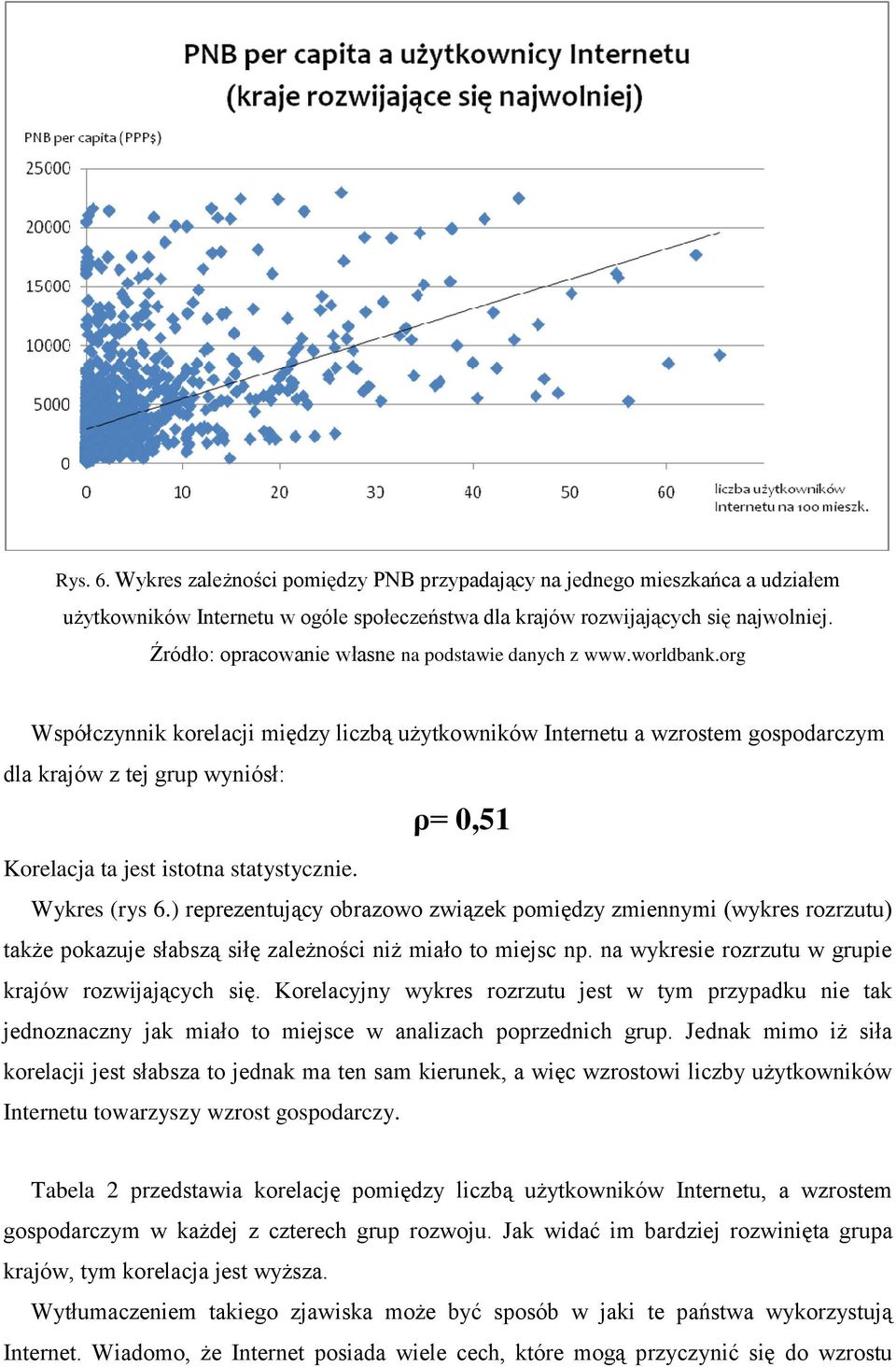 org Współczynnik korelacji między liczbą użytkowników Internetu a wzrostem gospodarczym dla krajów z tej grup wyniósł: ρ= 0,51 Korelacja ta jest istotna statystycznie. Wykres (rys 6.