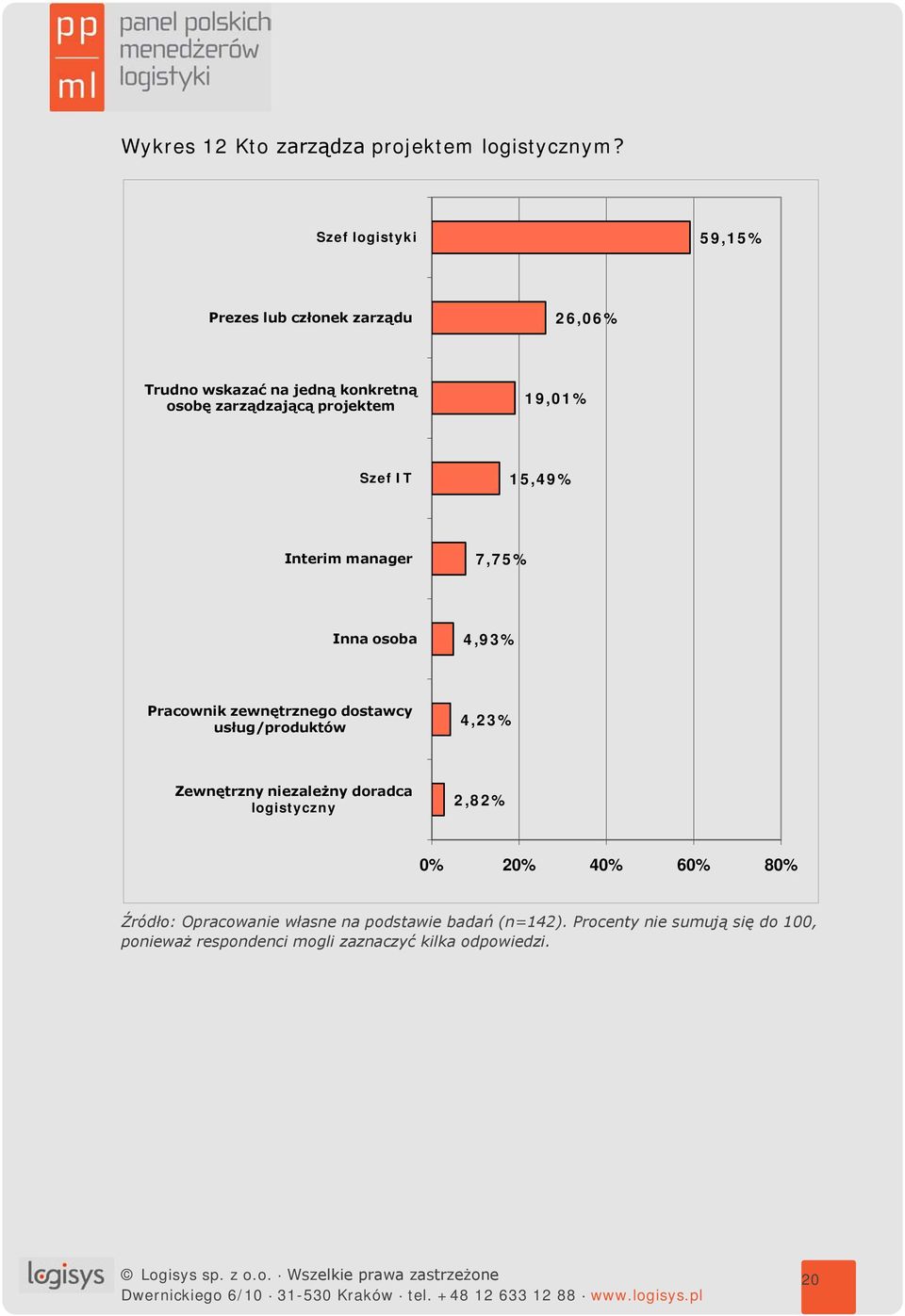 19,01% Szef IT 15,49% Interim manager 7,75% Inna osoba 4,93% Pracownik zewnętrznego dostawcy usług/produktów 4,23%