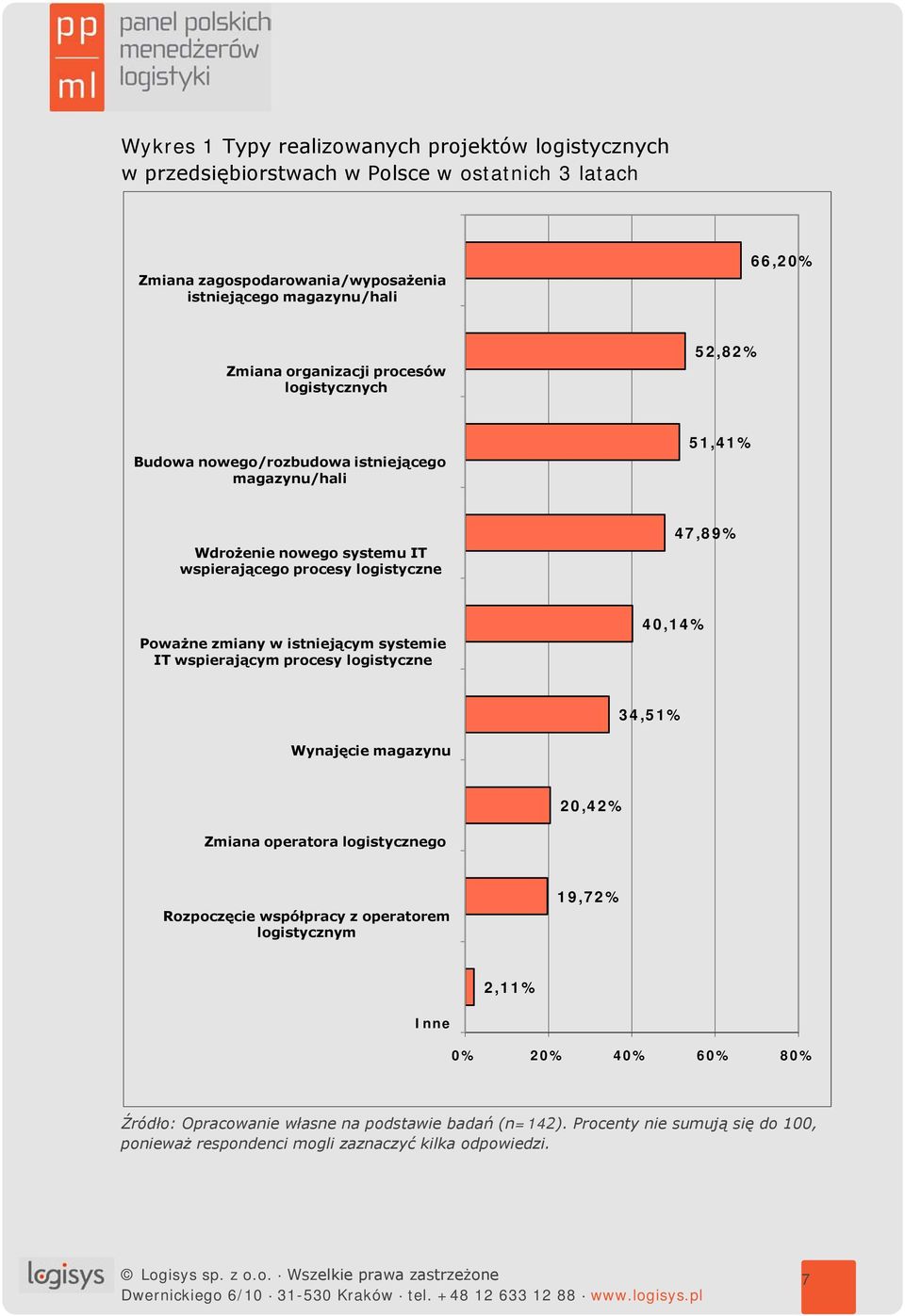 zmiany w istniejącym systemie IT wspierającym procesy logistyczne 40,14% 34,51% Wynajęcie magazynu 20,42% Zmiana operatora logistycznego Rozpoczęcie współpracy z operatorem