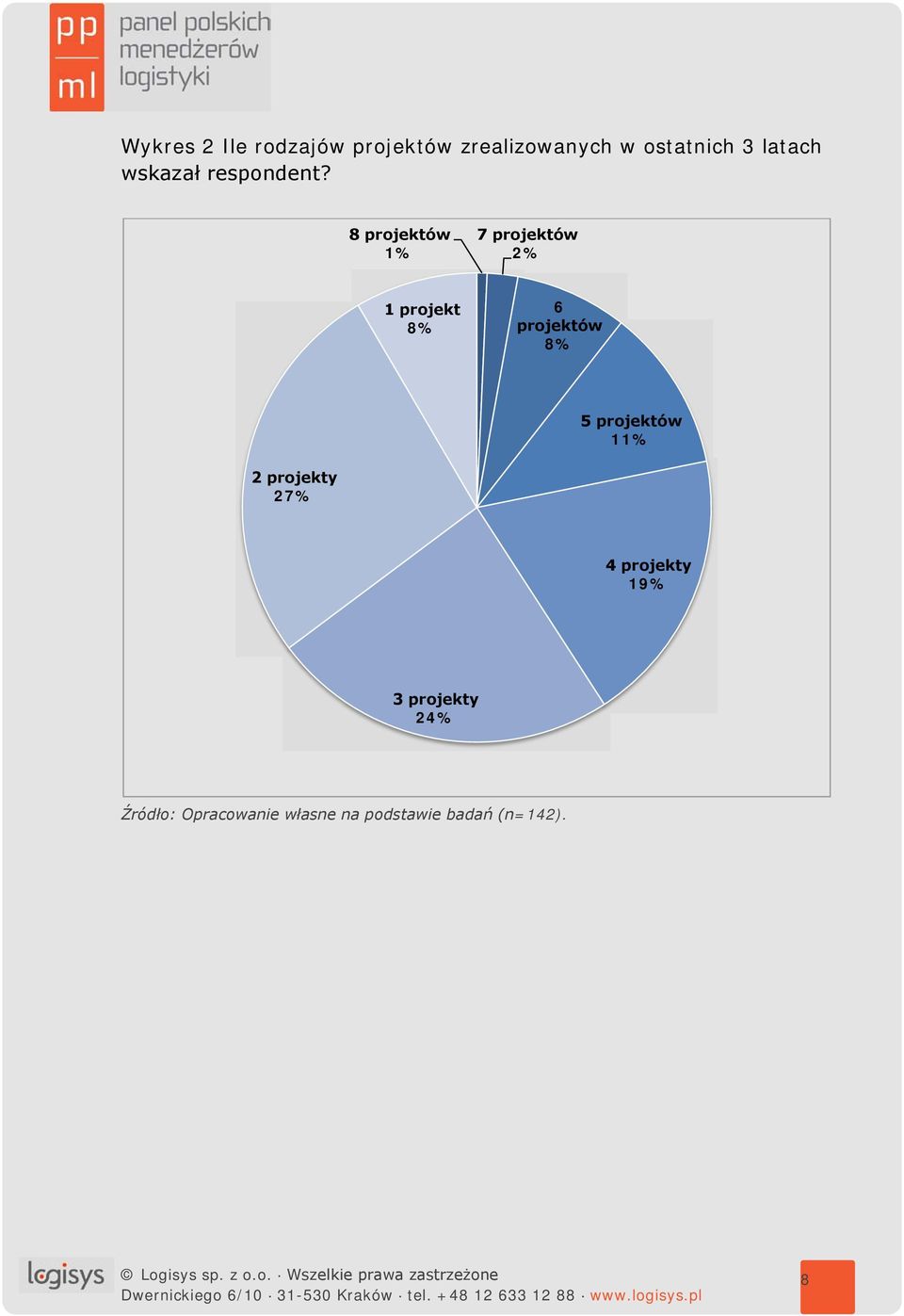 8 projektów 1% 7 projektów 2% 1 projekt 8% 6 projektów 8% 5