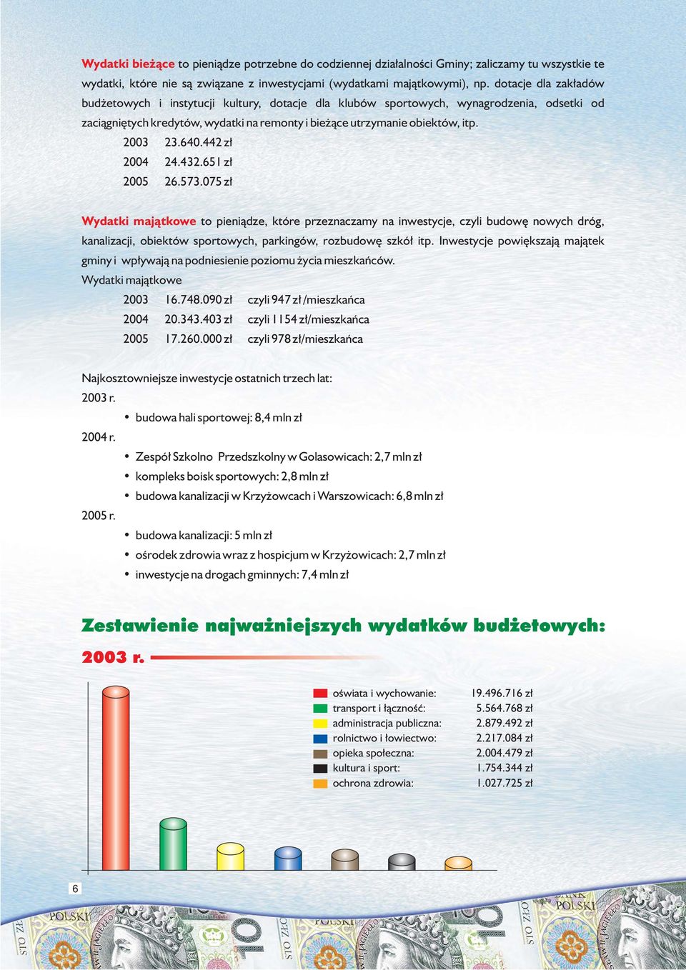 640.442 zł 2004 24.432.651 zł 2005 26.573.