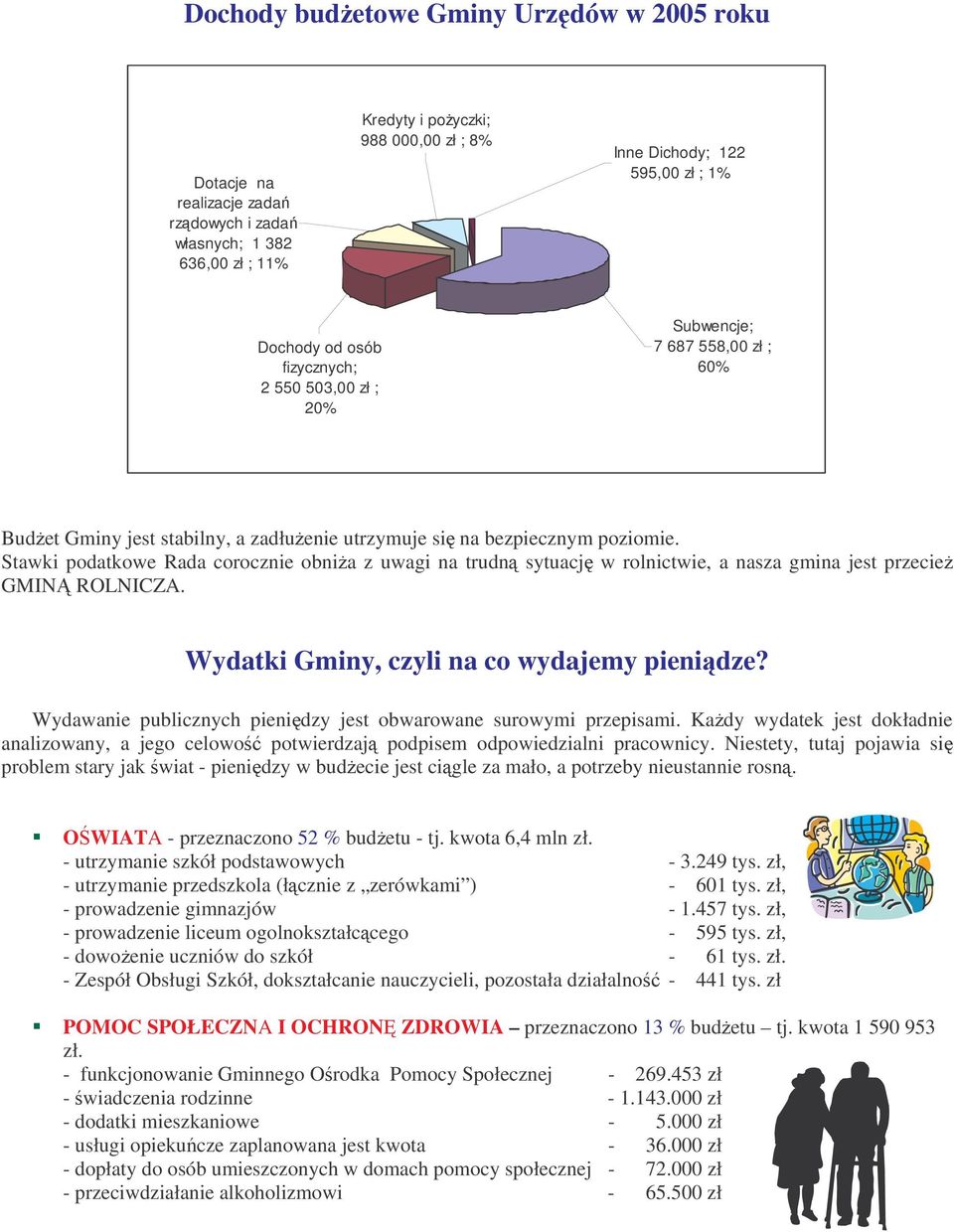 Stawki podatkowe Rada corocznie obnia z uwagi na trudn sytuacj w rolnictwie, a nasza gmina jest przecie GMIN ROLNICZA. Wydatki Gminy, czyli na co wydajemy pienidze?