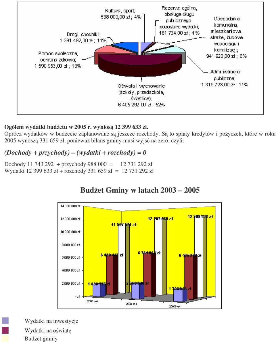 (Dochody + przychody) (wydatki + rozchody) = 0 Dochody 11 743 292 + przychody 988 000 = 12 731 292 zł Wydatki 12 399