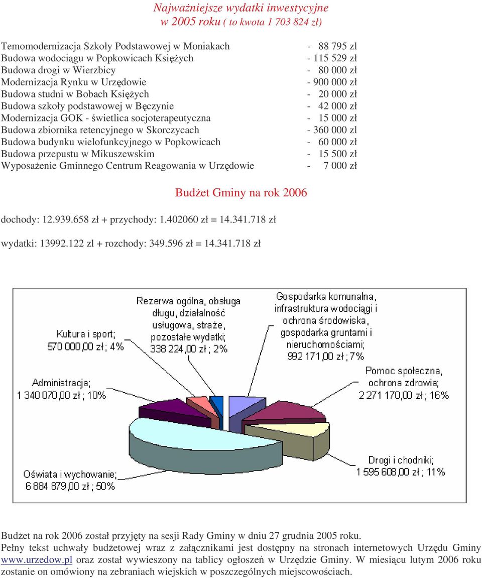 socjoterapeutyczna - 15 000 zł Budowa zbiornika retencyjnego w Skorczycach - 360 000 zl Budowa budynku wielofunkcyjnego w Popkowicach - 60 000 zł Budowa przepustu w Mikuszewskim - 15 500 zł