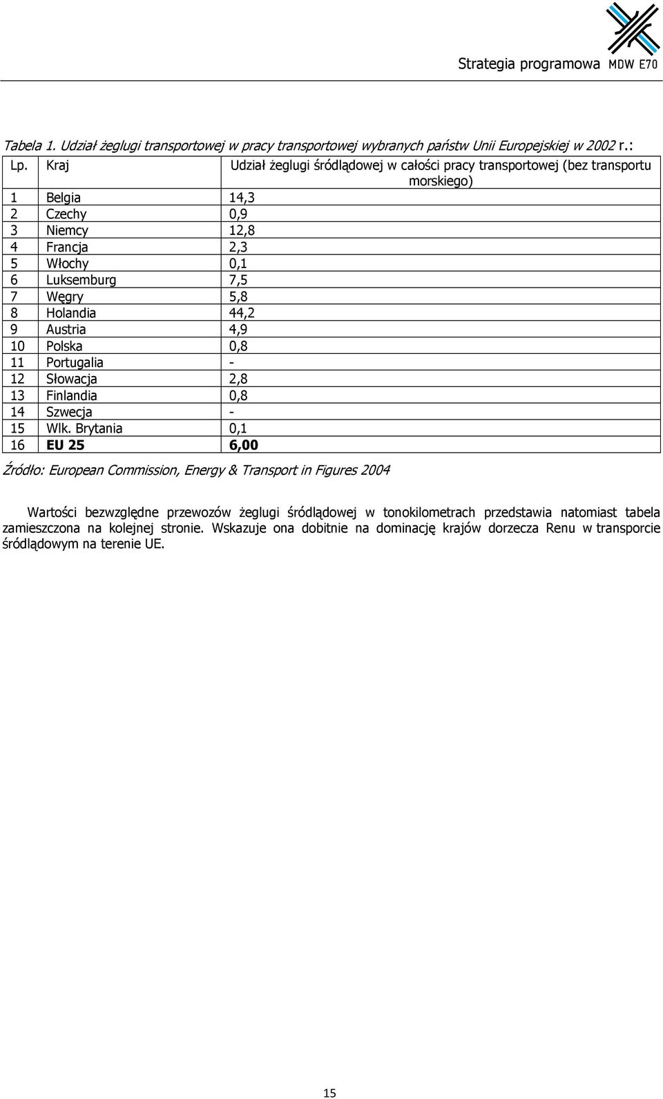 5,8 8 Holandia 44,2 9 Austria 4,9 10 Polska 0,8 11 Portugalia - 12 Słowacja 2,8 13 Finlandia 0,8 14 Szwecja - 15 Wlk.