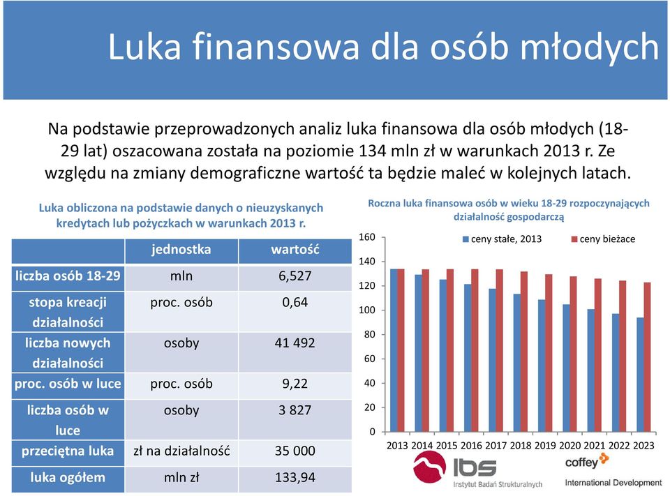 jednostka wartość liczba osób 18-29 mln 6,527 stopa kreacji proc. osób 0,64 działalności liczba nowych osoby 41492 działalności proc. osób w luce proc.