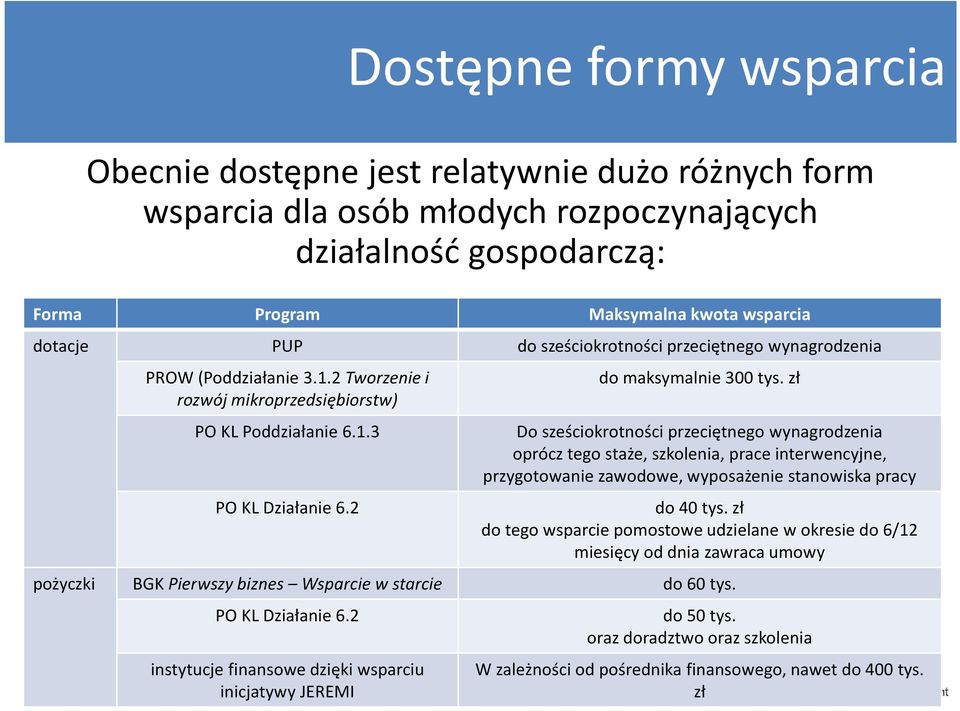 zł Do sześciokrotności przeciętnego wynagrodzenia oprócz tego staże, szkolenia, prace interwencyjne, przygotowanie zawodowe, wyposażenie stanowiska pracy do 40 tys.