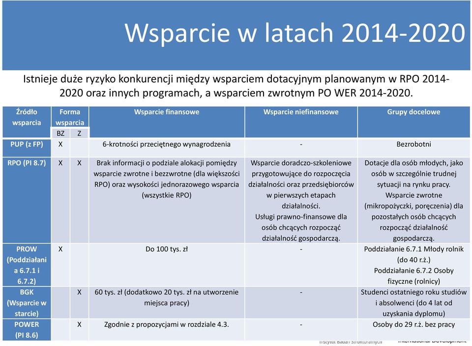 7) X X Brak informacji o podziale alokacji pomiędzy wsparcie zwrotne i bezzwrotne (dla większości RPO) oraz wysokości jednorazowego wsparcia (wszystkie RPO) PROW (Poddziałani a 6.7.1 i 6.7.2) BGK (Wsparcie w starcie) POWER (PI 8.