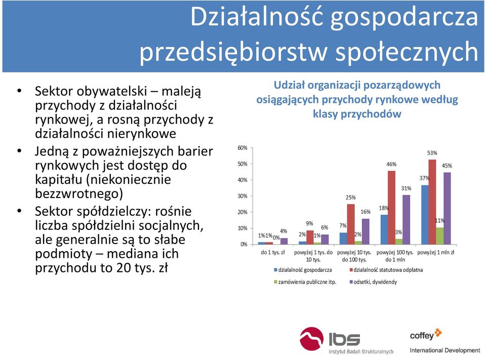 (niekoniecznie bezzwrotnego) Sektor spółdzielczy: rośnie liczba spółdzielni socjalnych, ale generalnie są to słabe