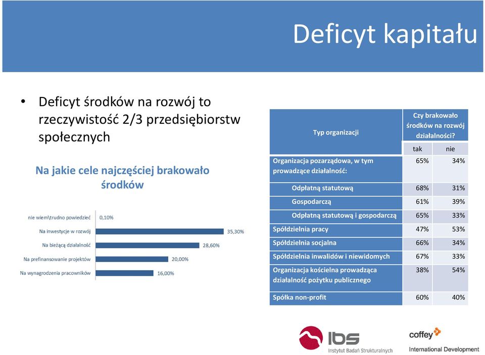 tak nie 65% 34% Odpłatną statutową 68% 31% Gospodarczą 61% 39% Odpłatną statutową i gospodarczą 65% 33% Spółdzielnia pracy 47% 53%