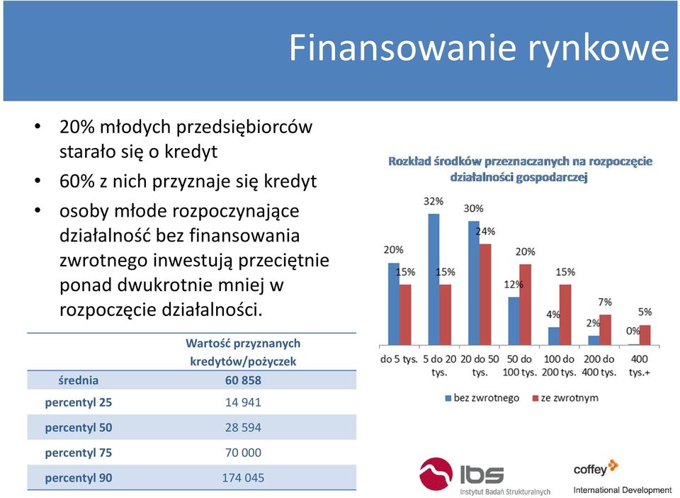 przeciętnie ponad dwukrotnie mniej w rozpoczęcie działalności.