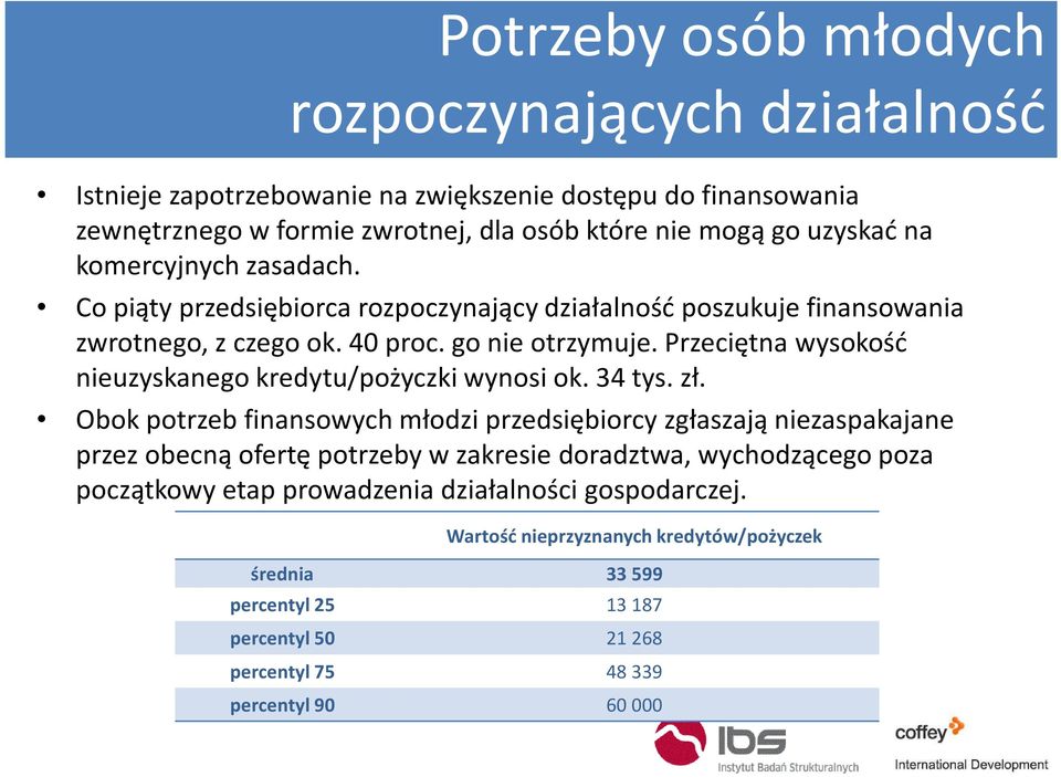 Przeciętna wysokość nieuzyskanego kredytu/pożyczki wynosi ok. 34tys. zł.