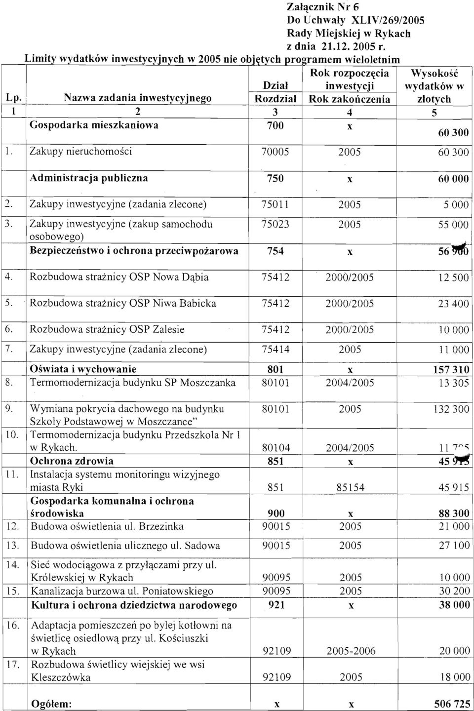 ~ Rozbudowa - osobowego) I Bezpieczenstwo i ochrona przeciwpozarowa 754 x strainicy OSP Nowa Dqbia 5. Rozbudowa strainicy OSP Niwa Babicka I I 1 6.