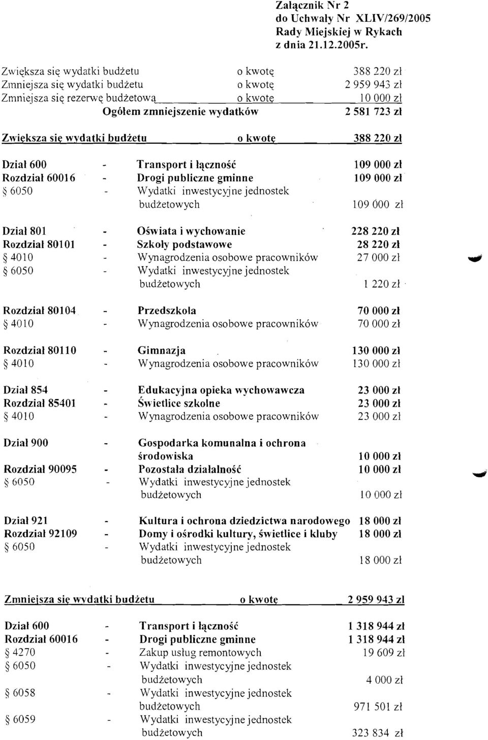 Zwieksza sie wydatki budzetu o kwote 388 220 zl Dzial 600 - Transport i lqcznoid 109 000 zl Rozdzial60016 - Drogi publiczne gminne 109 000 zl 9 6050 FVydatl~i inwestycqjne jednostelt 109 000 zl Dzial