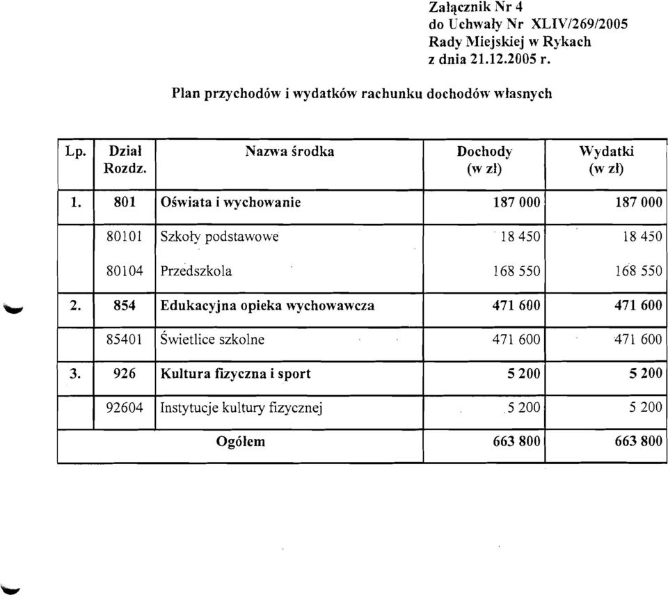 801 OSwiata i wychowanie 187 000 187 000 801 01 Szko4-y podstawowe 18 450 18 450 80 104 ~rzedszkola 168 550 168 550 2.