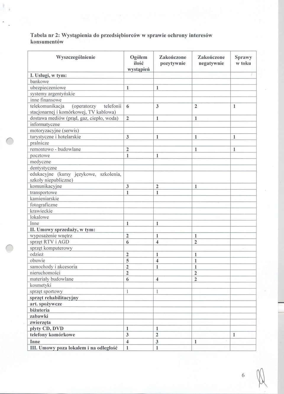 woda) 2 1 1 informatyczne motoryzacyjne (serwis) turystyczne i hotelarskie 3 1 1 1 pralnicze remontowo -budowlane 2 1 1 pocztowe 1 1 medyczne dentystyczne edukacyjne (kursy jezykowe, szkolenia,