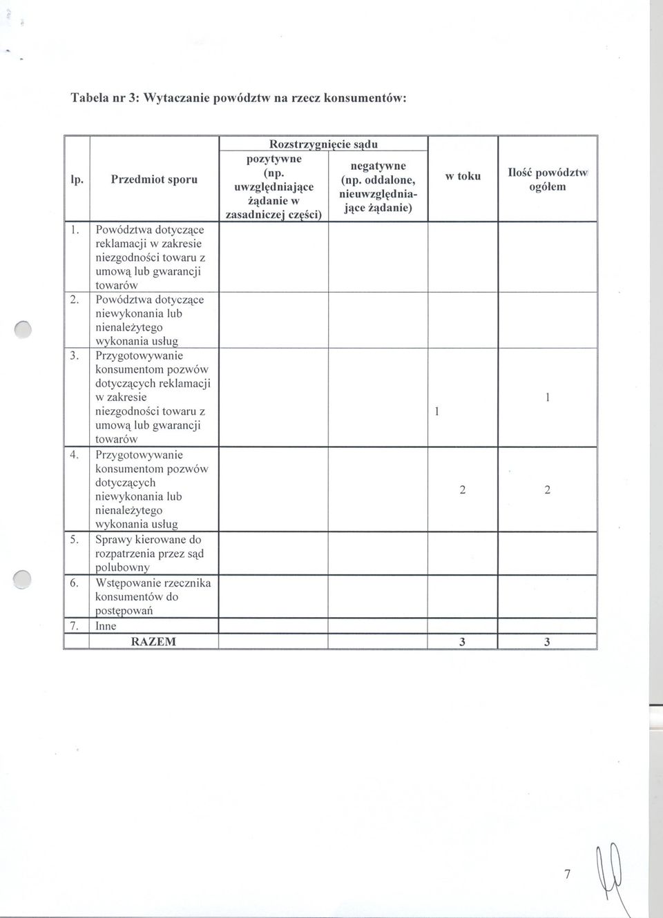 (np. oddalone, uwzgledniajace nieuwzglednia- zadanie w zasadnicze.i czesci) jace zadanie) Ilosc powództw ogólem l niezgodnosci towaru z l umowa lub gwarancji towarów 4.