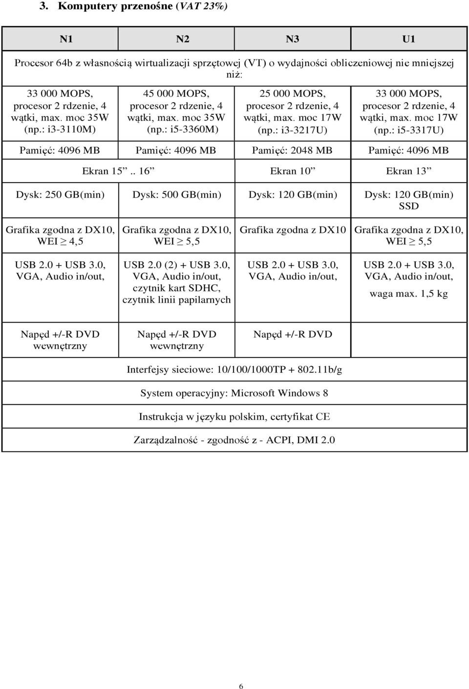 . 16 Ekran 10 Ekran 13 Dysk: 250 GB(min) Dysk: 500 GB(min) Dysk: 120 GB(min) Dysk: 120 GB(min) SSD WEI 4,5 WEI 5,5 Grafika zgodna z DX10 WEI 5,5 USB 2.0 + USB 3.0, USB 2.0 (2) + USB 3.
