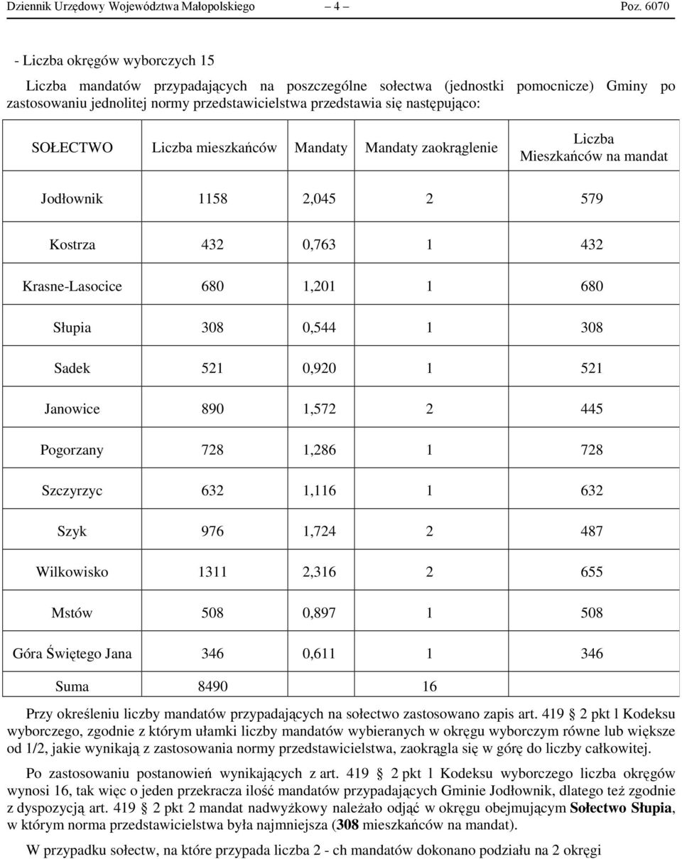 następująco: SOŁECTWO Liczba mieszkańców Mandaty Mandaty zaokrąglenie Liczba Mieszkańców na mandat Jodłownik 58 2,045 2 579 Kostrza 432 0,763 432 Krasne-Lasocice 680,20 680 Słupia 308 0,544 308 Sadek