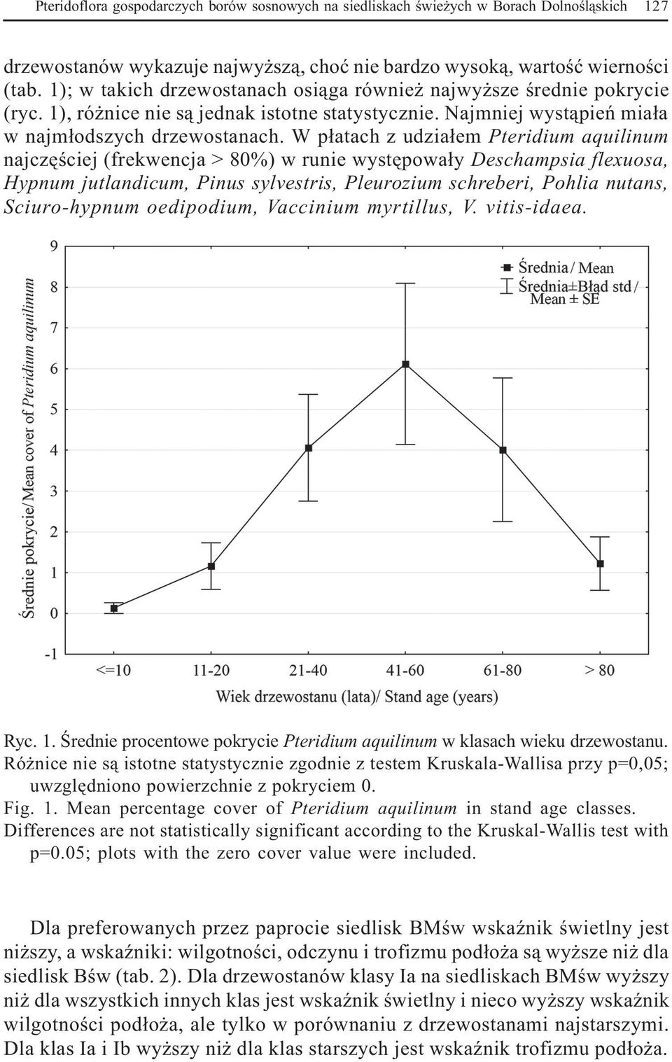 W p³atach z udzia³em Pteridium aquilinum najczêœciej (frekwencja > 80%) w runie wystêpowa³y Deschampsia flexuosa, Hypnum jutlandicum, Pinus sylvestris, Pleurozium schreberi, Pohlia nutans,