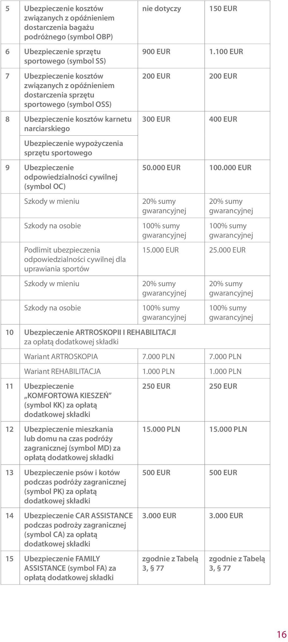 100 EUR 200 EUR 200 EUR 300 EUR 400 EUR Ubezpieczenie wypożyczenia sprzętu sportowego 9 Ubezpieczenie odpowiedzialności cywilnej (symbol OC) 50.000 EUR 100.