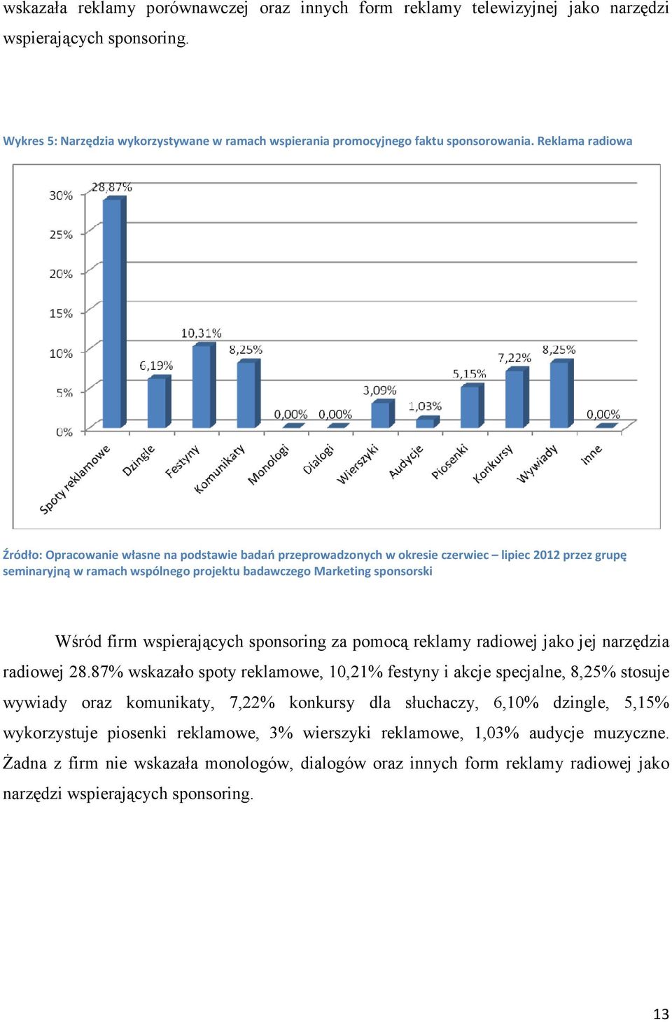 Reklama radiowa Wśród firm wspierających sponsoring za pomocą reklamy radiowej jako jej narzędzia radiowej 28.