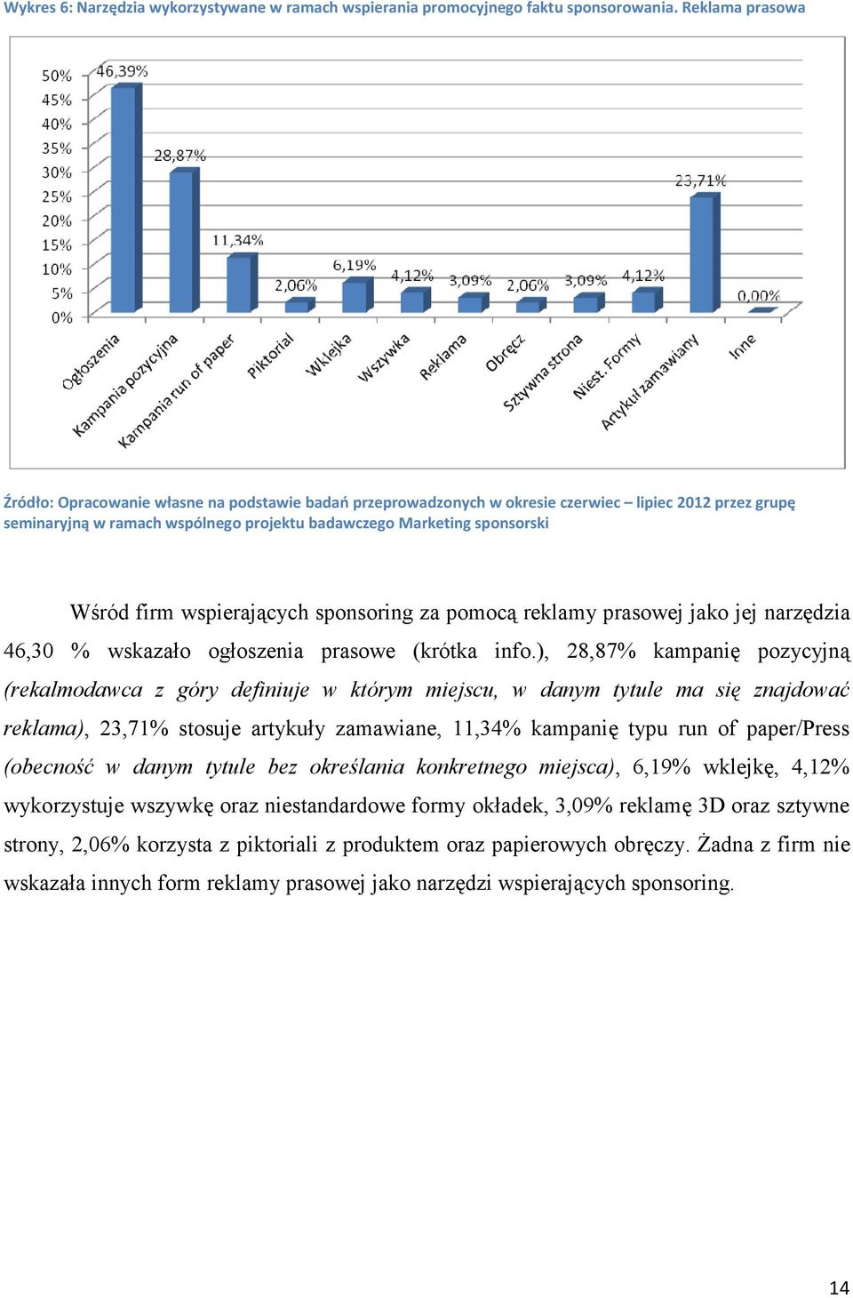 ), 28,87% kampanię pozycyjną (rekalmodawca z góry definiuje w którym miejscu, w danym tytule ma się znajdować reklama), 23,71% stosuje artykuły zamawiane, 11,34% kampanię typu run of