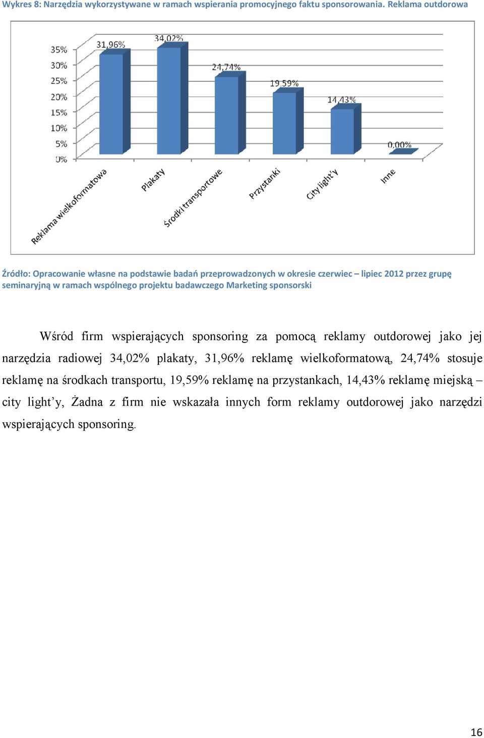 34,02% plakaty, 31,96% reklamę wielkoformatową, 24,74% stosuje reklamę na środkach transportu, 19,59% reklamę na