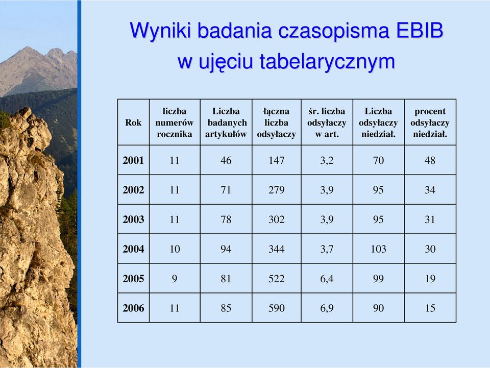 Liczba odsyłaczy niedział. procent odsyłaczy niedział.