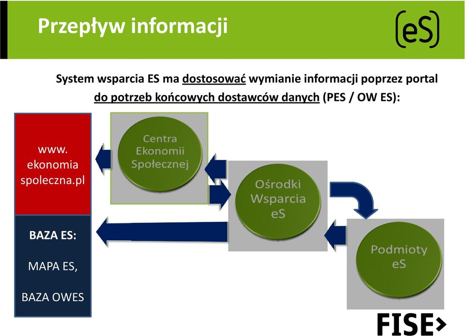 potrzeb końcowych dostawców danych(pes / OW ES):