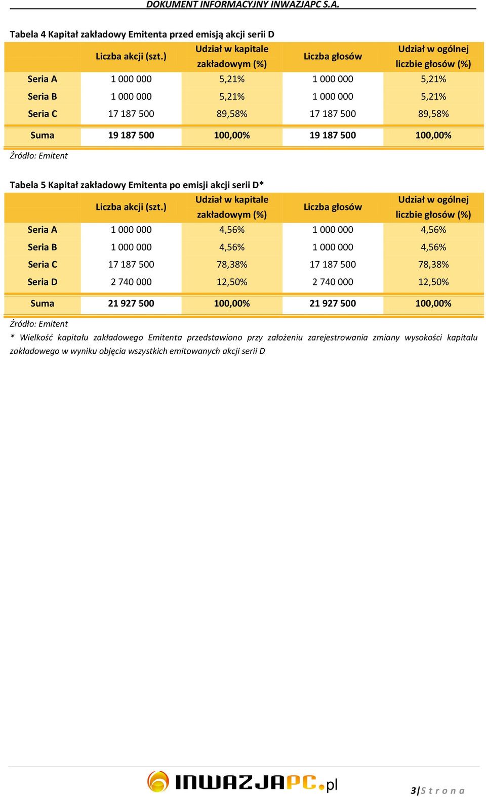 500 89,58% Suma 19 187 500 100,00% 19 187 500 100,00% Źródło: Emitent Tabela 5 Kapitał zakładowy Emitenta po emisji akcji serii D* Liczba akcji (szt.