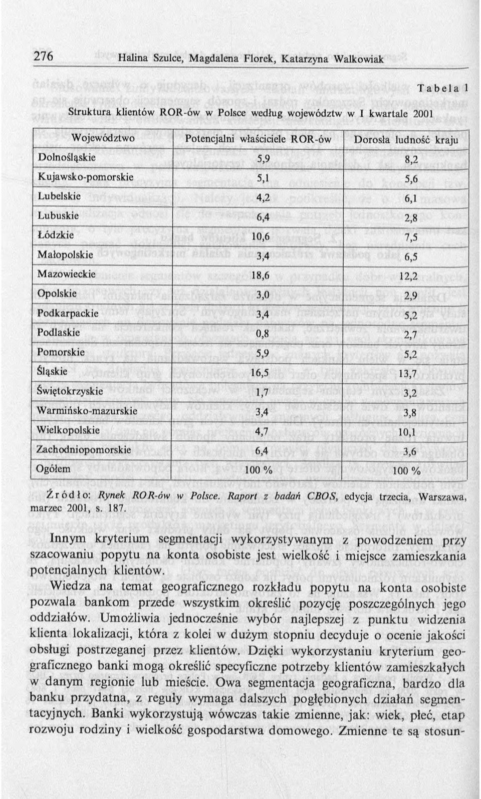 Śląskie 16,5 13,7 Św iętokrzyskie 1,7 3,2 W arm ińsko-m azurskie 3,4 3,8 W ielkopolskie 4,7 10,1 Zachodniopom orskie 6,4 3,6 Ogółem 100 % 100 % Ź r ó d ł o : R ynek RO R-ów tv Polsce.