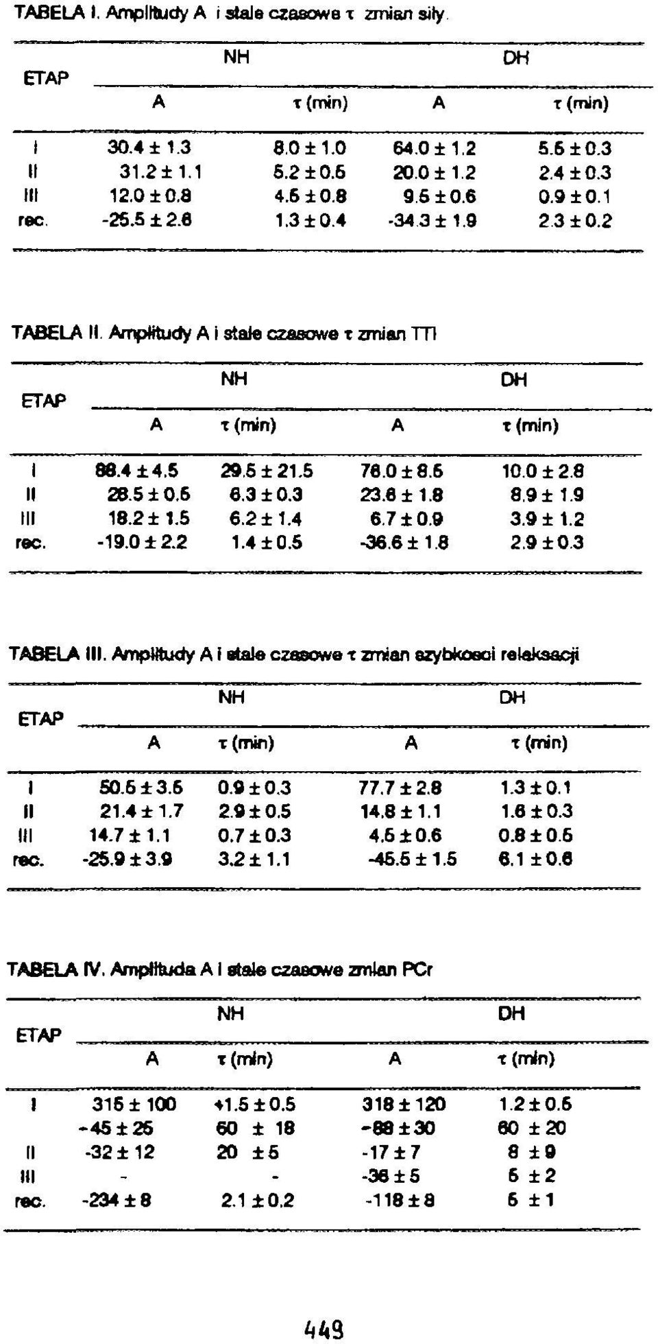 3 TBEL I. mputudy i stale czasowe t zmian szybkości relaksacji ETP T(nnin) I 50.6 ±3.S 2.4 ±.7 4.7 ±. -25.9 ±3.9 0.9 ± 0.3 2.9 ±0.5 0.7 ±0.3 3.2 ±. 77.7 ±2.8 4.8±. 4.5 ±0.6-45.5 ±.5.3 ±0..6 ±0.3 0.