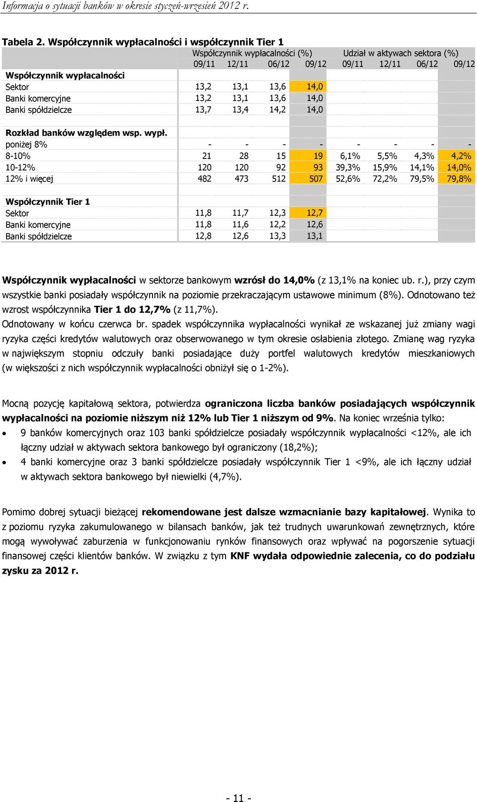 13,1 13,6 14,0 Banki komercyjne 13,2 13,1 13,6 14,0 Banki spółdzielcze 13,7 13,4 14,2 14,0 Rozkład banków względem wsp. wypł.