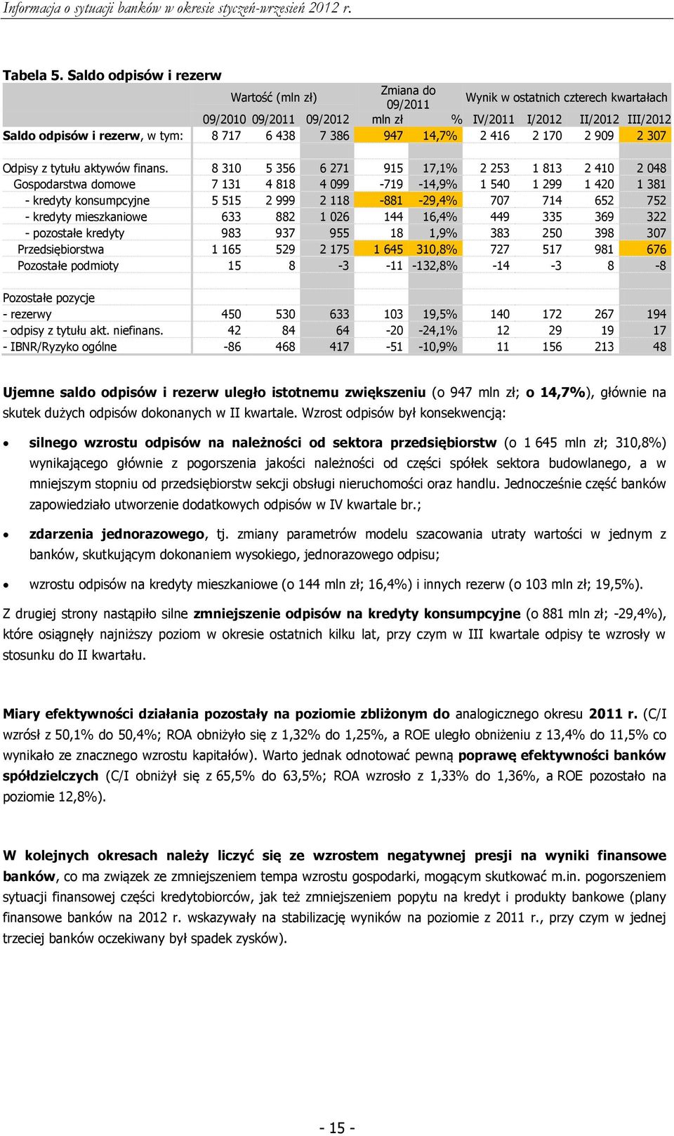 438 7 386 947 14,7% 2 416 2 170 2 909 2 307 Odpisy z tytułu aktywów finans.